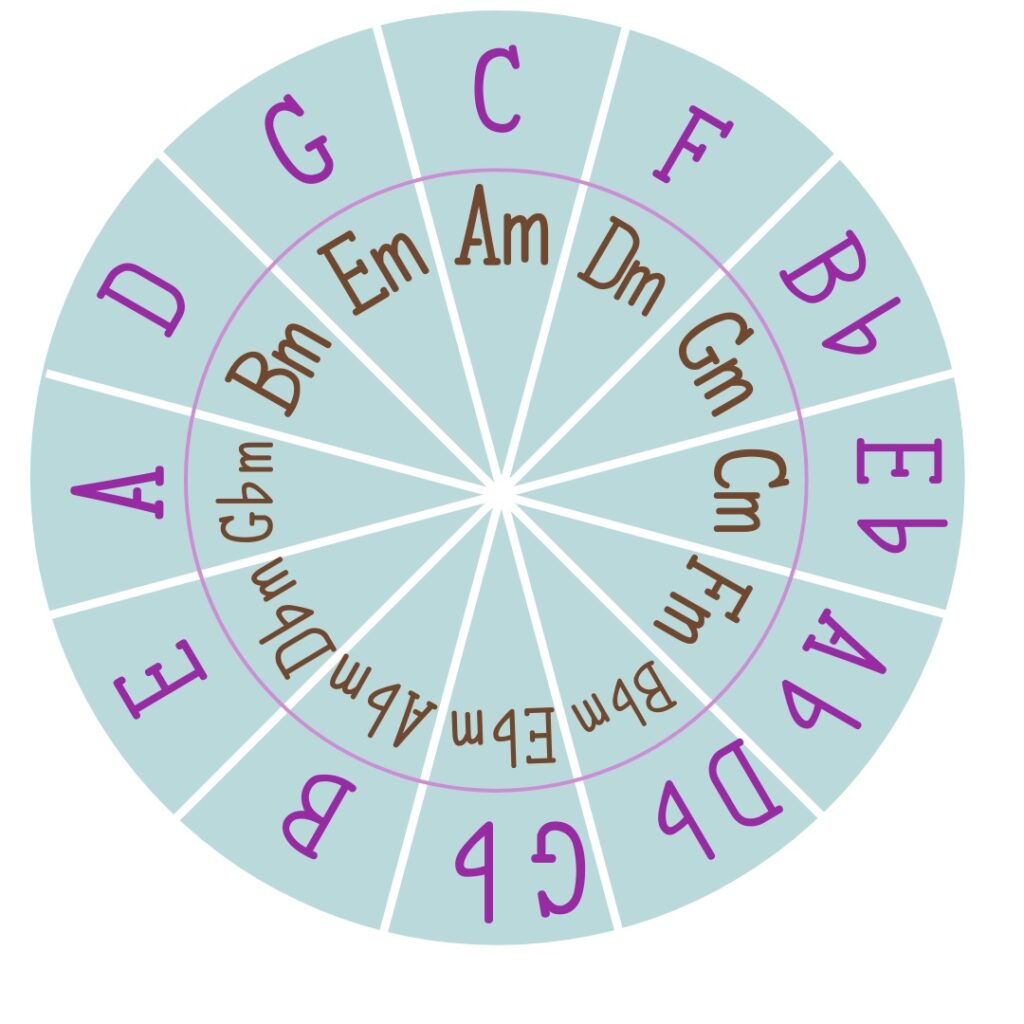 ギターコード学習のために４度の並びを意識しよう